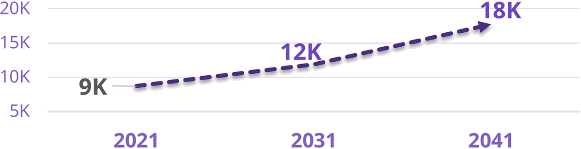 Graph showing projected inpatient growth over 20 years (between 2021 and 2041). Inpatient discharges in 2021 were 9,000. In 2031, it is expected to be 12,000. In 2041, it’s expected to be 18,000. Graph showing projected inpatient growth over 20 years (between 2021 and 2041). Inpatient discharges in 2021 were 9,000. In 2031, it is expected to be 12,000. In 2041, it’s expected to be 18,000.