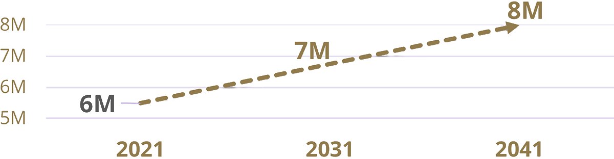 Graph showing projected outpatient growth. This is demonstrated with hospital outpatient department volume over a 20-year period (2021 through 2041). In 2021, UWMC-NW saw 6 million outpatients. In 2031, its projected to be 7 million outpatients. And in 2041, it’s expected to be 8 million outpatients. Graph showing projected outpatient growth. This is demonstrated with hospital outpatient department volume over a 20-year period (2021 through 2041). In 2021, UWMC-NW saw 6 million outpatients. In 2031, its projected to be 7 million outpatients. And in 2041, it’s expected to be 8 million outpatients.